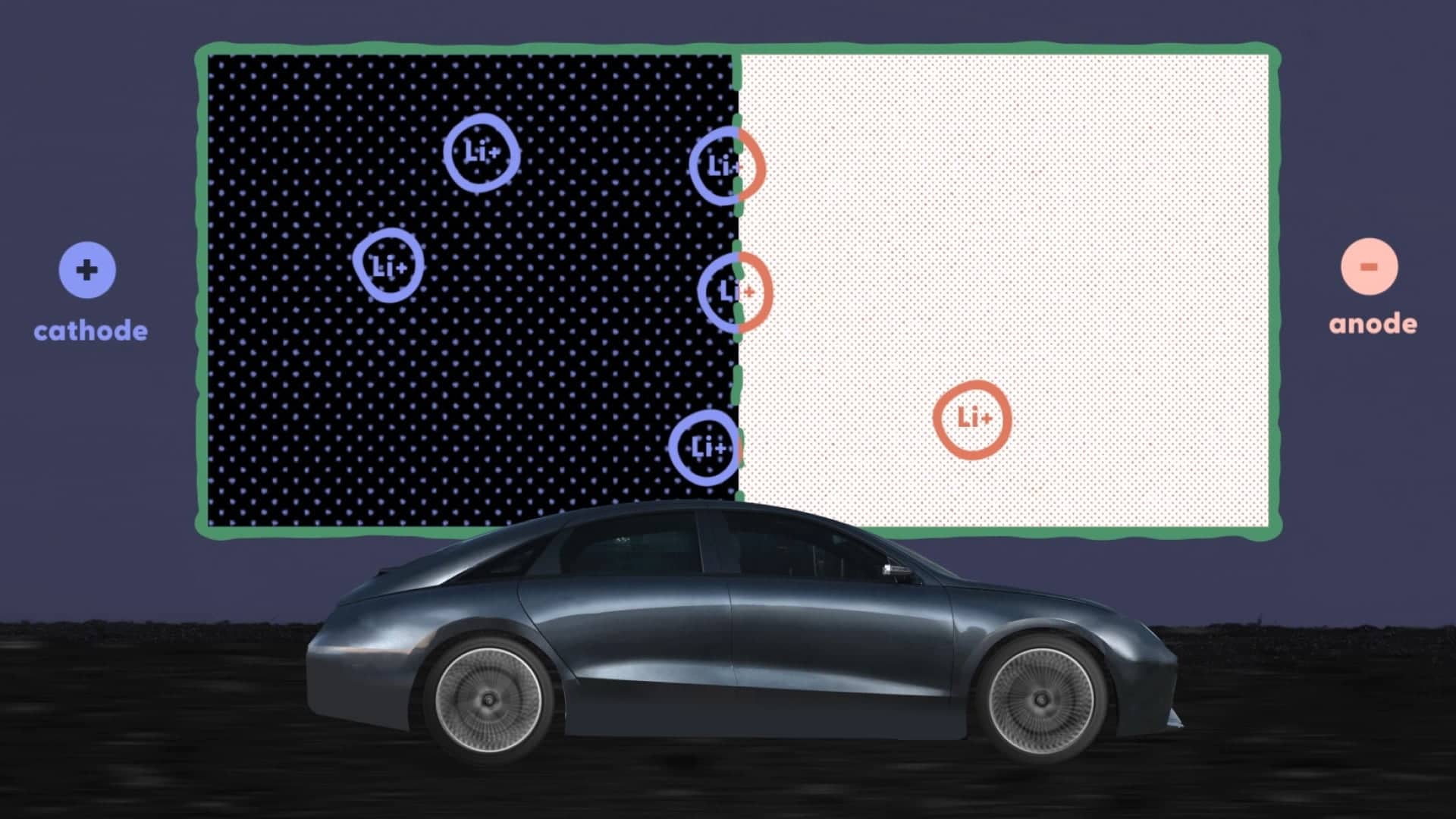 A vehicle rendering with a battery explainer video showing lithium ions moving between a cathode and anode.